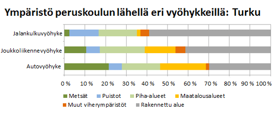 Ympäristö koulun lähellä - Turku_556